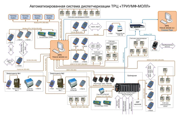 Автоматизированная система диспетчеризации ТРЦ &laquo;ТРИУМФ-МОЛЛ&raquo;