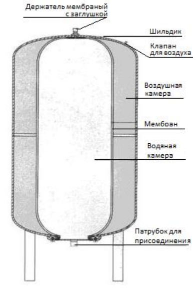 Как устроен гидроаккумулятор Стаут Конструкция гидроаккумулятора Stout