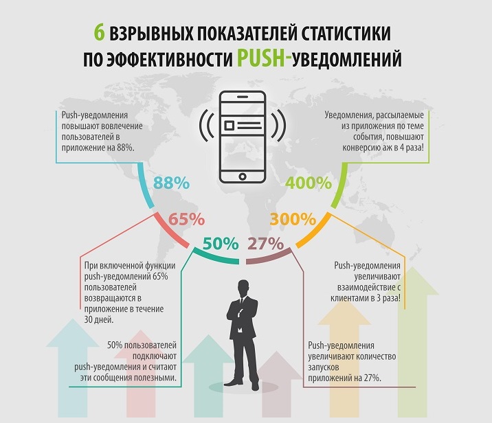 статистика пуш уведомлений