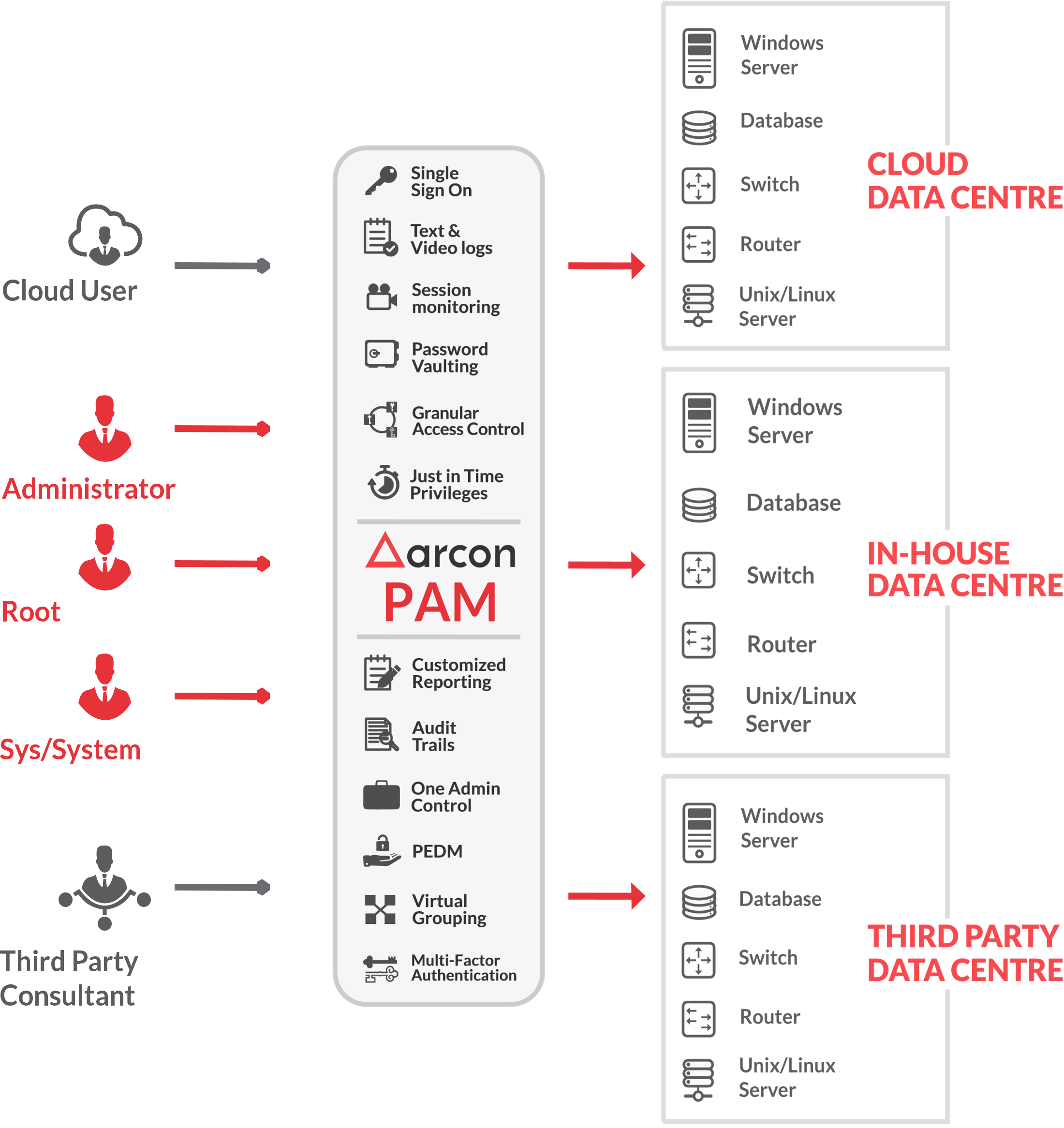 ARCON PAM ARCHITECTURE