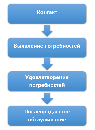 Этапы общения с клиентами