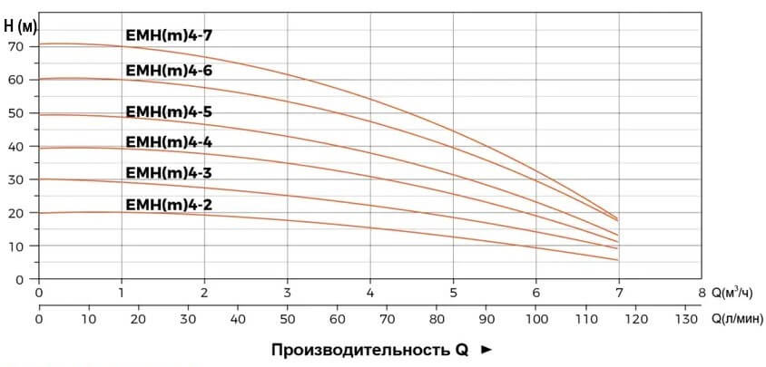 Гидравлические характеристики насосов EMH4
