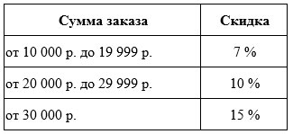 Скидки на пряжу по сумме заказа в магазине Италинка