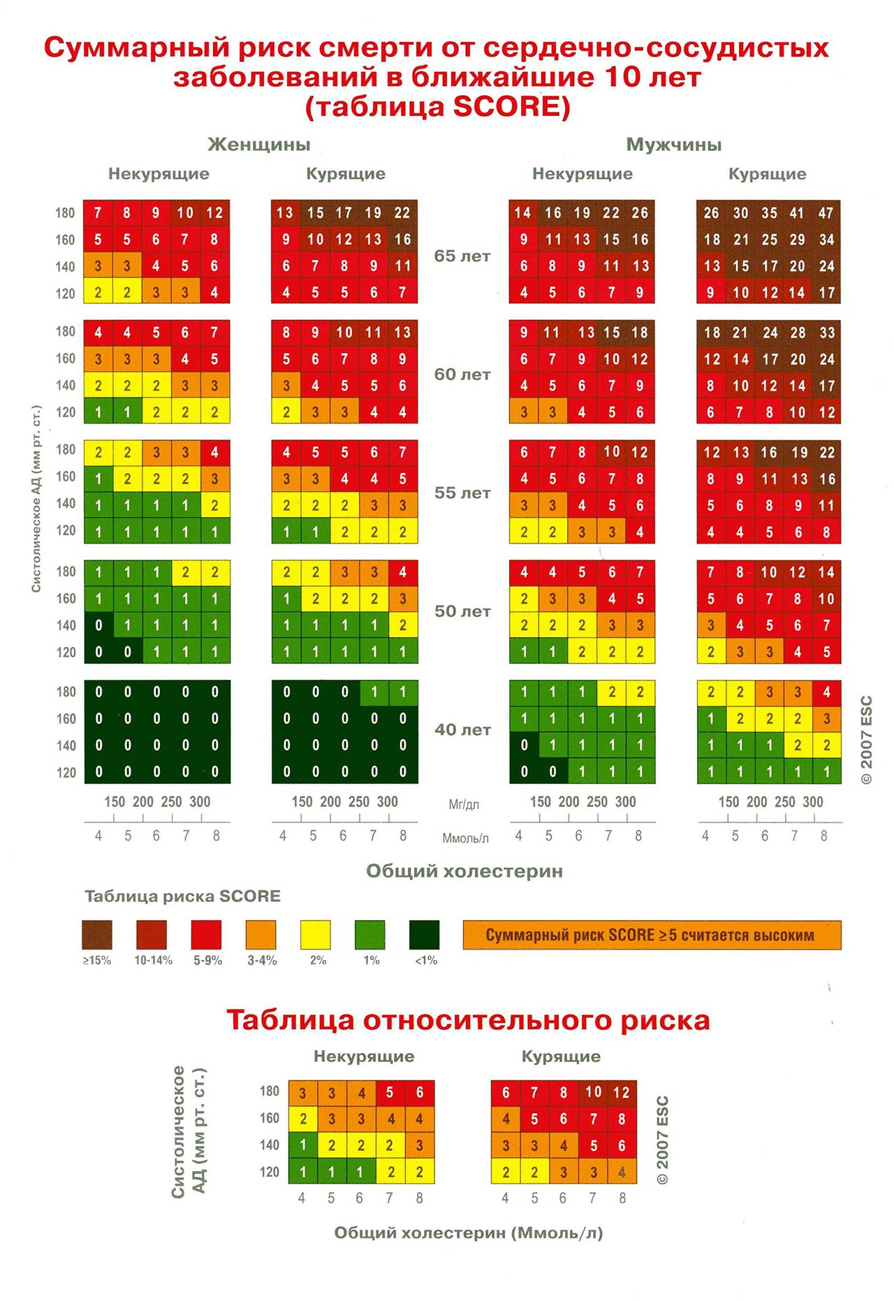 Риск сердечно сосудистых заболеваний в течении 10 лет