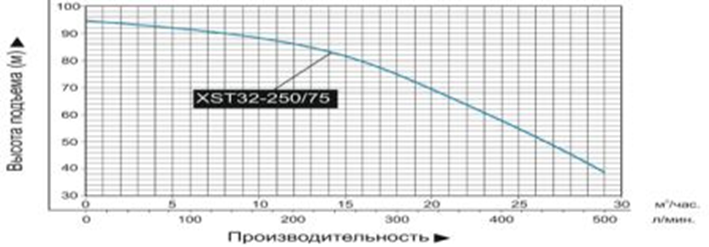Насос Leo XST32-250/75