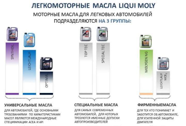 Основная группа моторных масел для двигателя автомобиля
