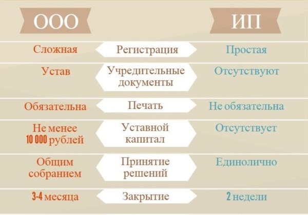 Сравнение ИП и ООО