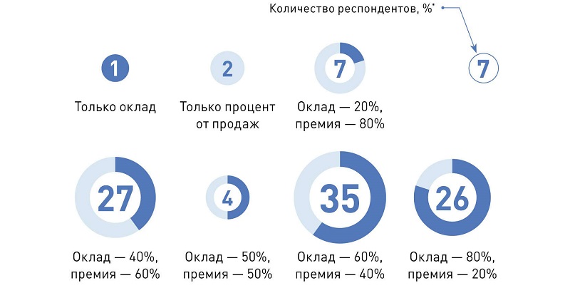 Как предпочитают получать зарплату менеджеры по продажам