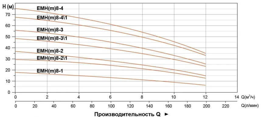 Гидравлические характеристики насосов EMH8