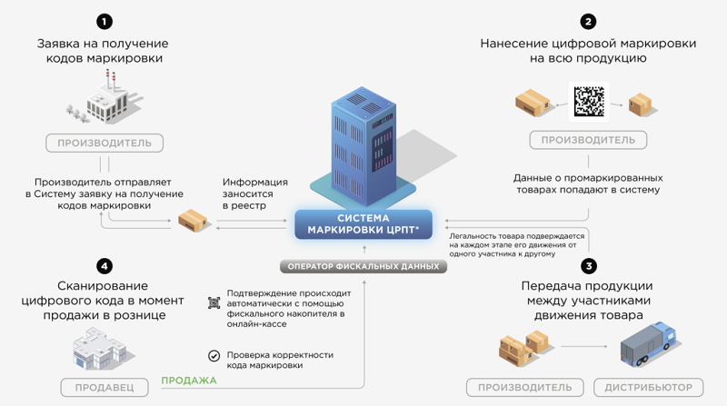 система маркировки и прослеживаемости