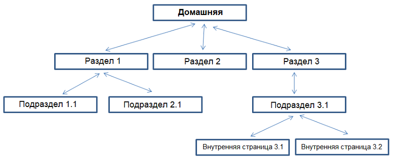 Простая структура сайта&nbsp;