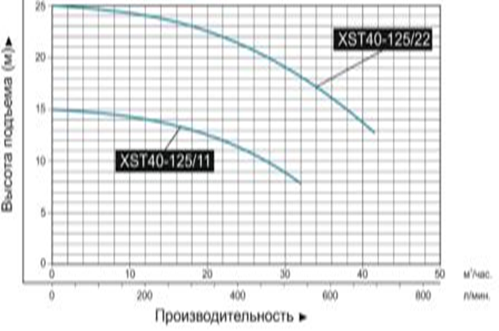 Насос Leo XST40-125/11
