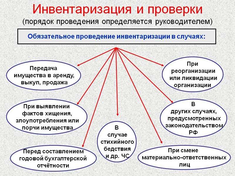 Случаи, в которых инвентаризация обязательна