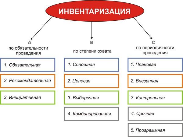 Виды инвентаризации
