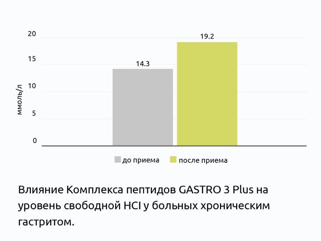 Клиническое исследование пептидного комплекса GASTRO 3 Plus&reg;