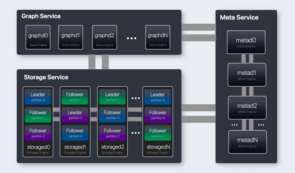 архитектура vesoft / Nebula Graph
