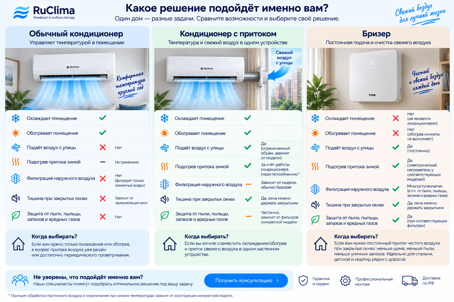 Сравнение обычного кондиционера, кондиционера с притоком и бризера