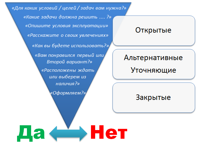 Воронка вопросов&nbsp;