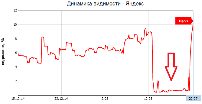 Динамика видимости сайта при попадании под фильтр