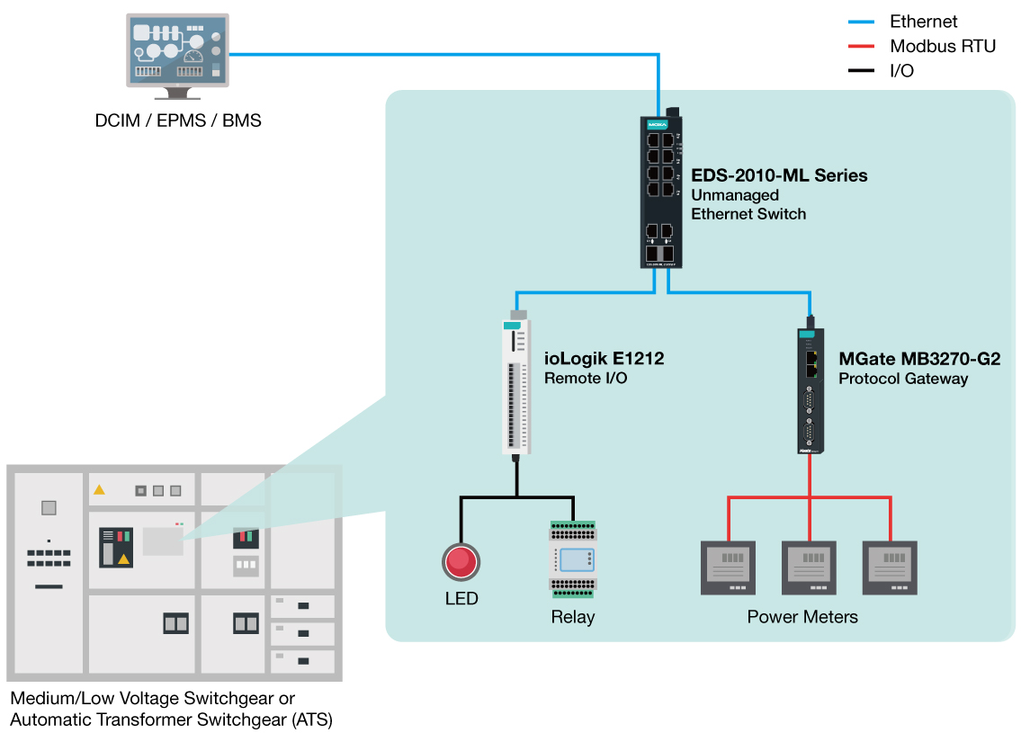 Сетевая архитектура Switchgear и PDU на оборудовании MOXA