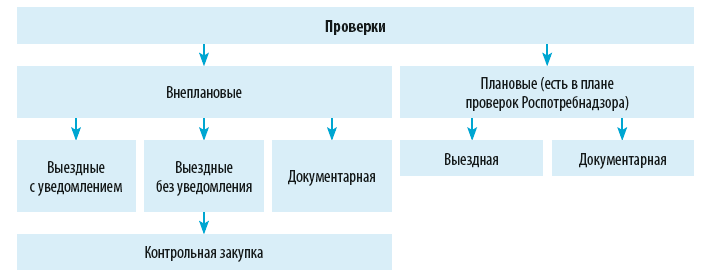 внеплановые проверки
