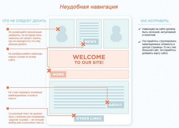 неудобная навигация