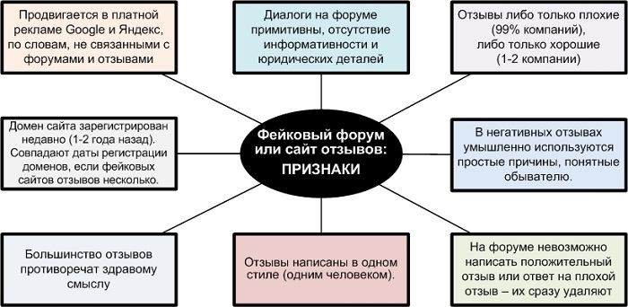 признаки фейкового форума или сайта-отзовика