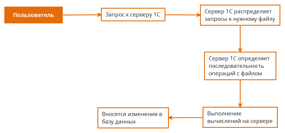 Алгоритм работы клиент-серверной базы 1С