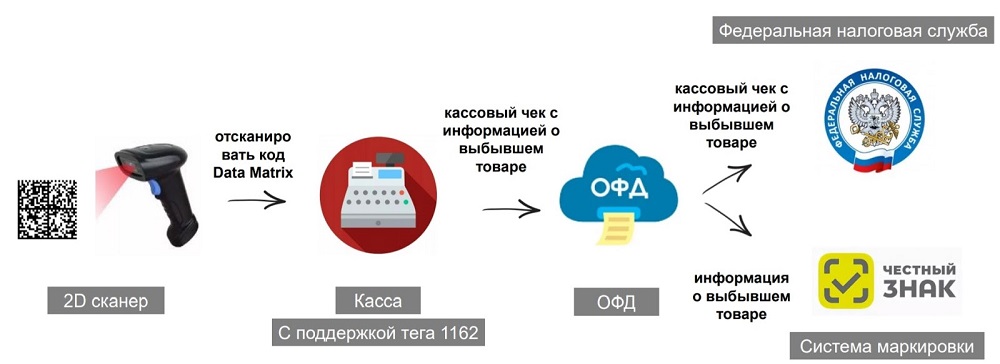 Схема розничной продажи на кассе&nbsp;