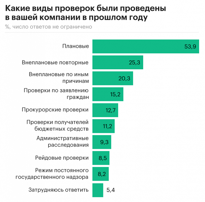Результаты опроса предпринимателей&nbsp;