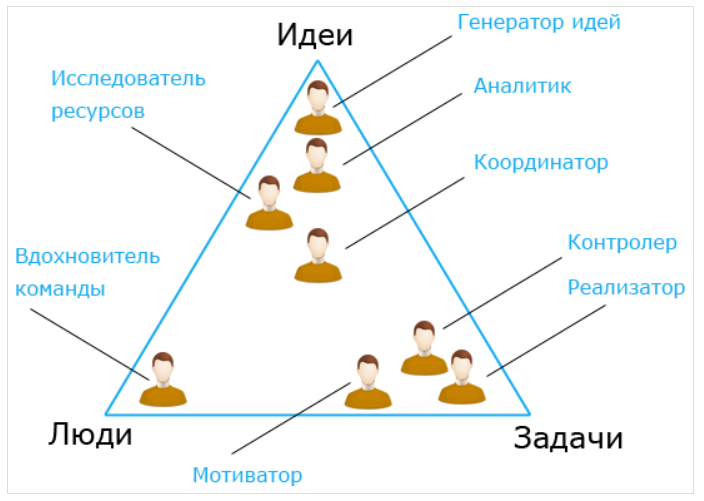 распределение ролей
