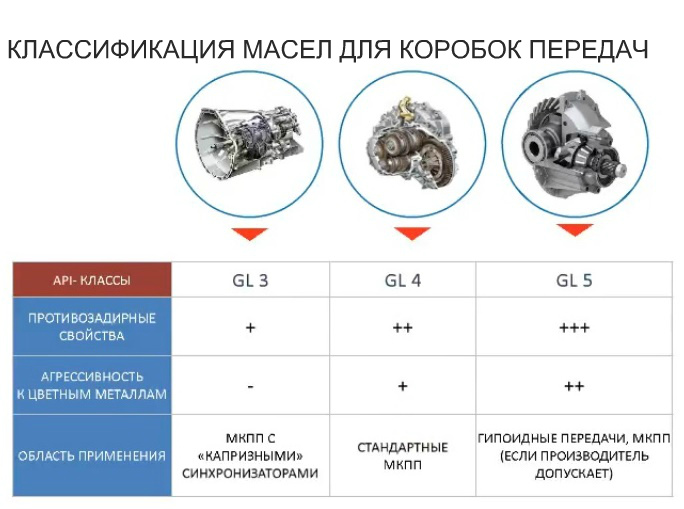 Классификация масел для коробок передач