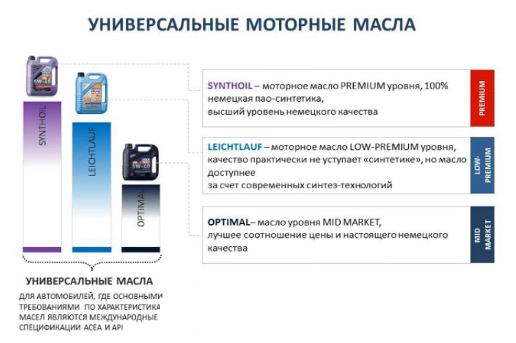 Универсальные масла liqui moly