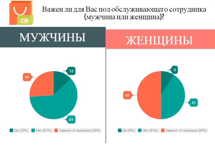 Женщины хотят видеть в женских магазинах продавцов их пола