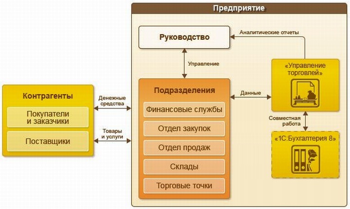 Место «Управление торговлей» в схеме общего администрирования торгового предприятия