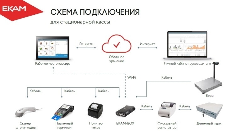 Программа для розничной торговли ЕКАМ способна работать через «облако»