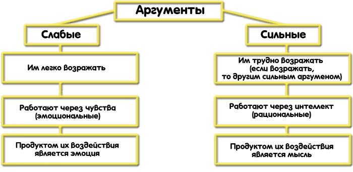 виды аргументов