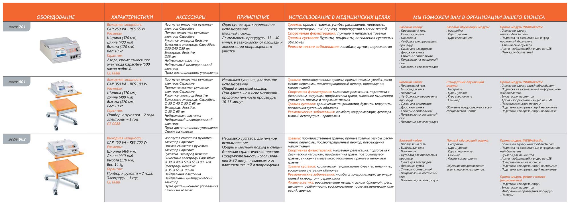 Сравнительная таблица аппаратов INDIBA