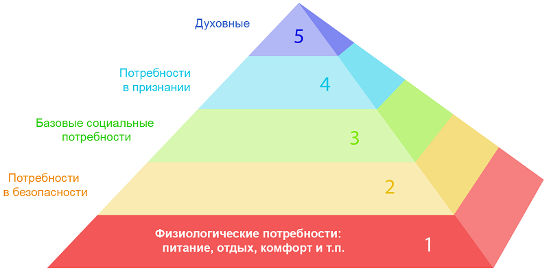 Пирамида Маслоу
