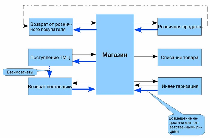Схема рабочего процесса розничного магазина&nbsp;