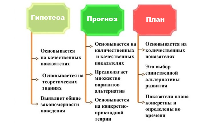 Отличия между планами, прогнозами и гипотезами