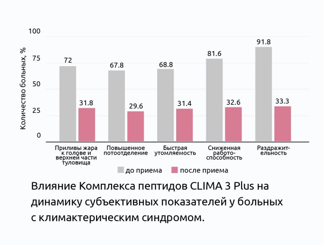 клинические исследования пептидного комплекса КЛИМА 3 Плюс®