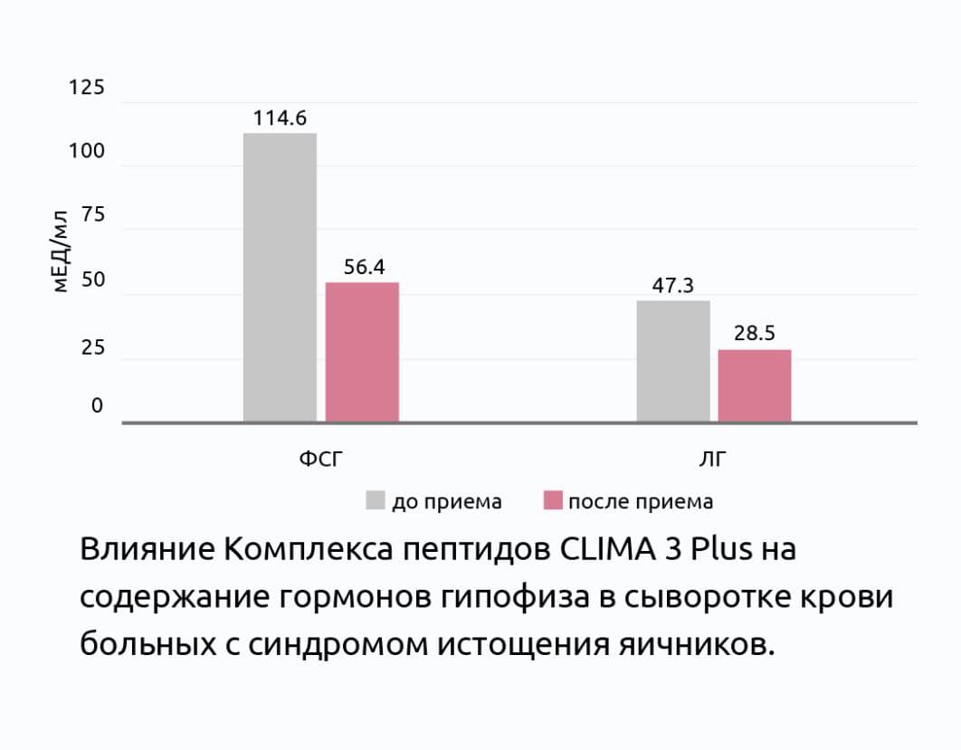 клинические исследования пептидного комплекса КЛИМА 3 Плюс®