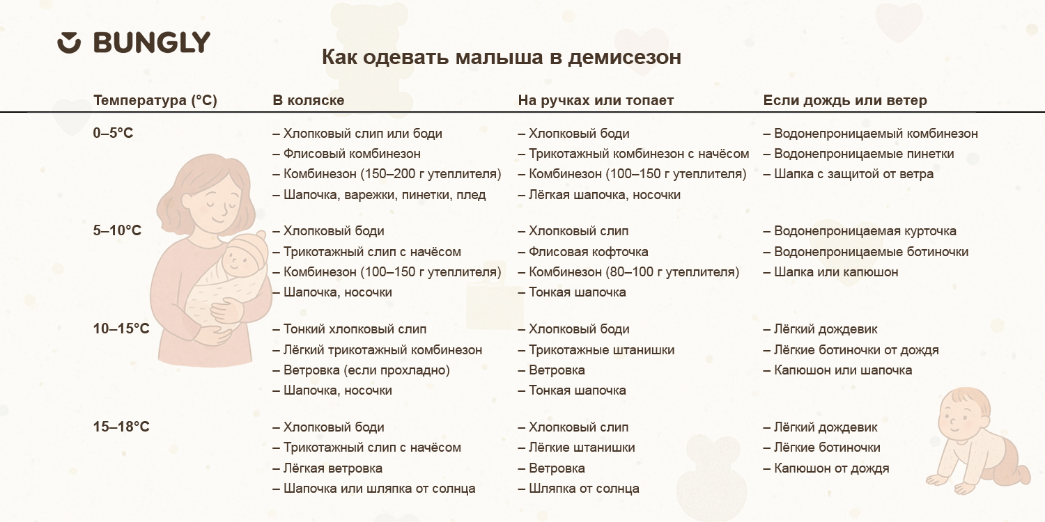 Таблица как одевать младенца до года в демисезон &mdash; в коляску, на ручки, при ветре и дожде