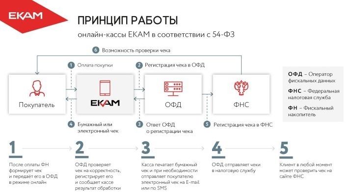 Схема передачи фискальной информации чека с онлайн-кассы в ФНС