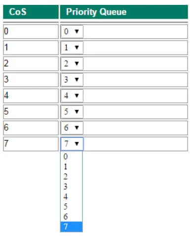 Отношение CoS Priority для 8 очередей