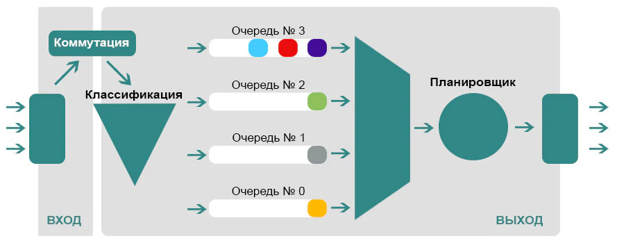 Схема обработки трафика коммутатором