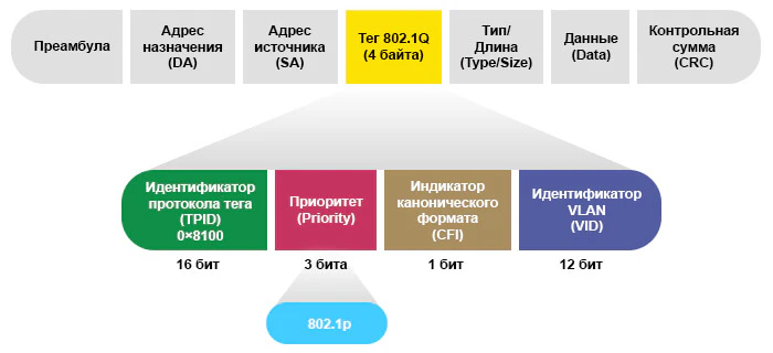 Структура Ethernet кадра. Тег 802.1p внутри тега 802.1Q