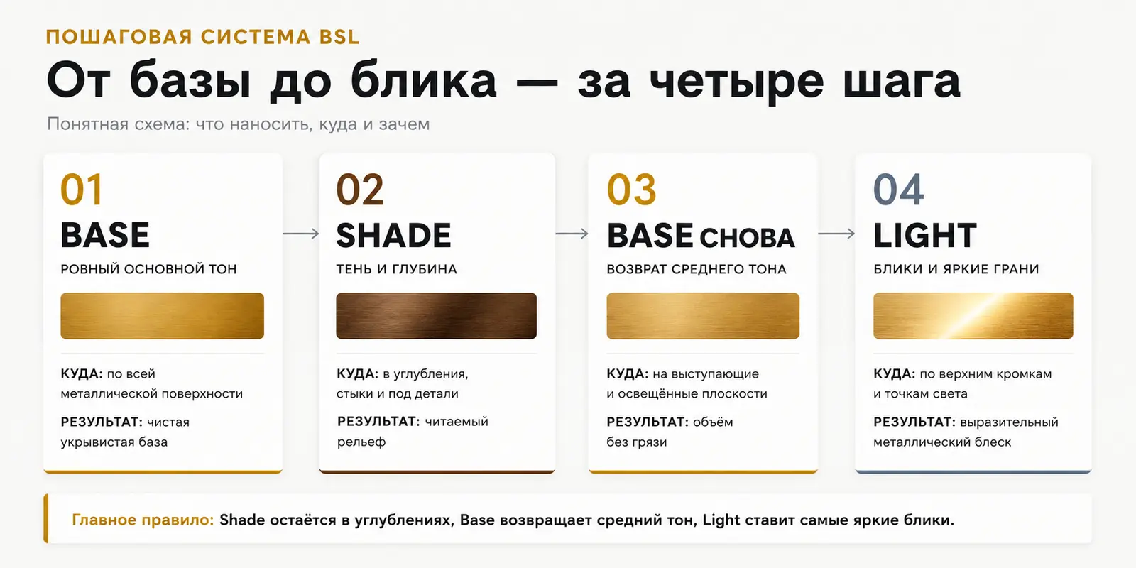 Схема покраски металла Base, Shade, повторный Base и Light