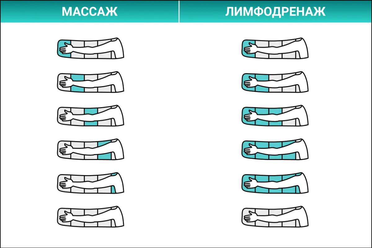 Аппаратный лимфодренаж и массаж Режимы лимфодреаж и массаж